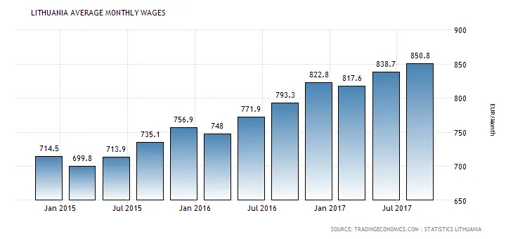 lithuania-wages.png