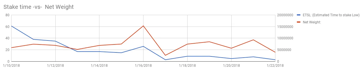 StakeVNetweight.png