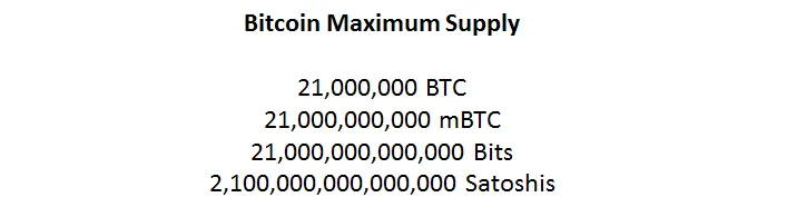 Bitcoin Maximum Supply