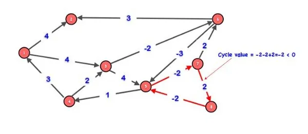Programming - Java Graph Shortest Path Algorithm (Bellman-Ford)
