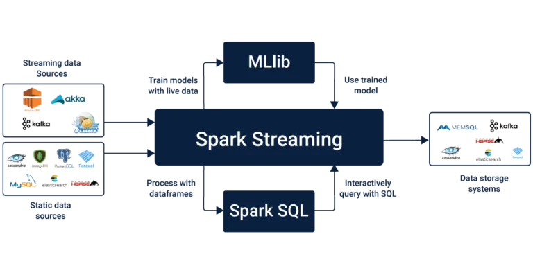 kafka-and-spark-streams-living-happily-ever-after