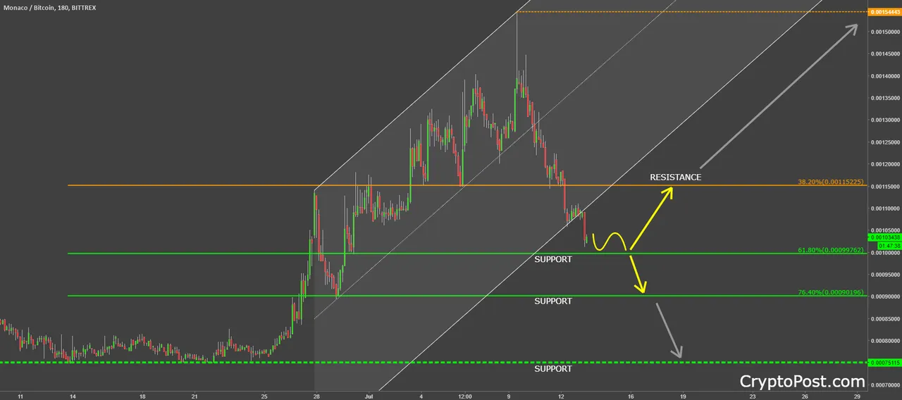 monaco coin cryptocurrency mcobtc forecast prediction.png