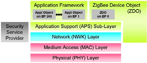 Arsitektur standar IEEE 802.15.4 ZigBee