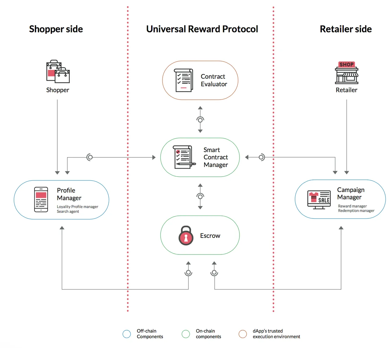 Smart contract URP