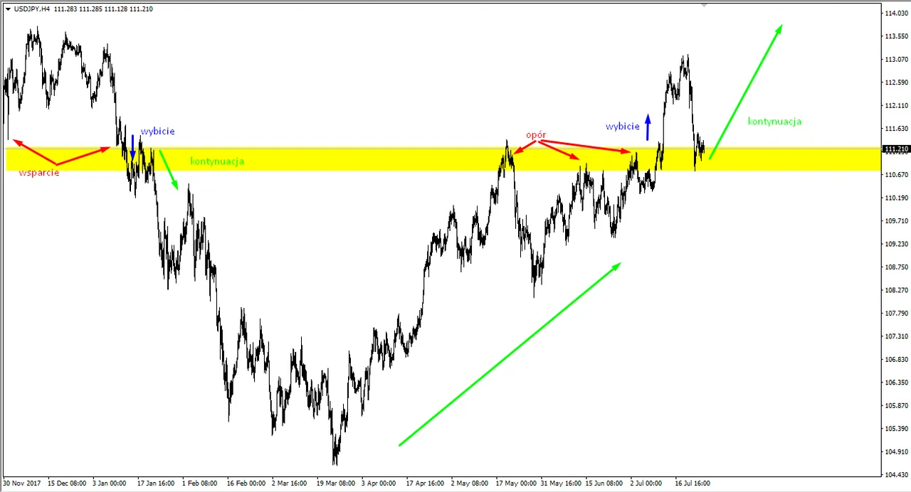 USDJPY wybicie oporu i powrót do wzrostów.png