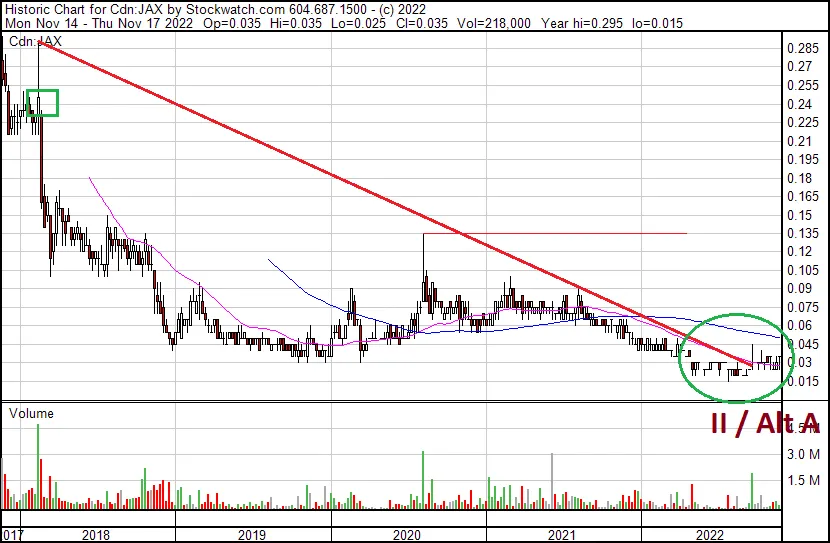 202211171824 Jaxon Mining Weekly 3 Jahre Gap Trendline.png