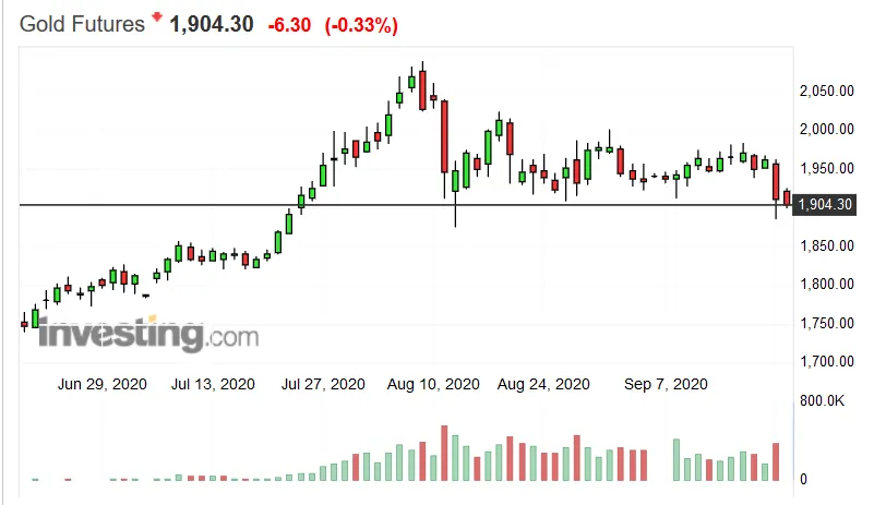 Screenshot_2020-09-22 Gold Futures Price - Investing com.png