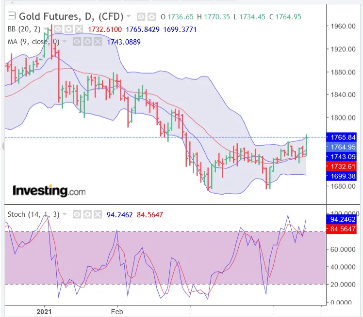 Screenshot_2021-04-15 Gold Futures Chart - Investing com.png