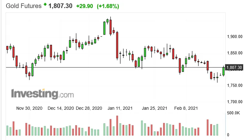 Screenshot_2021-02-22 Gold Futures Price - Investing com.png