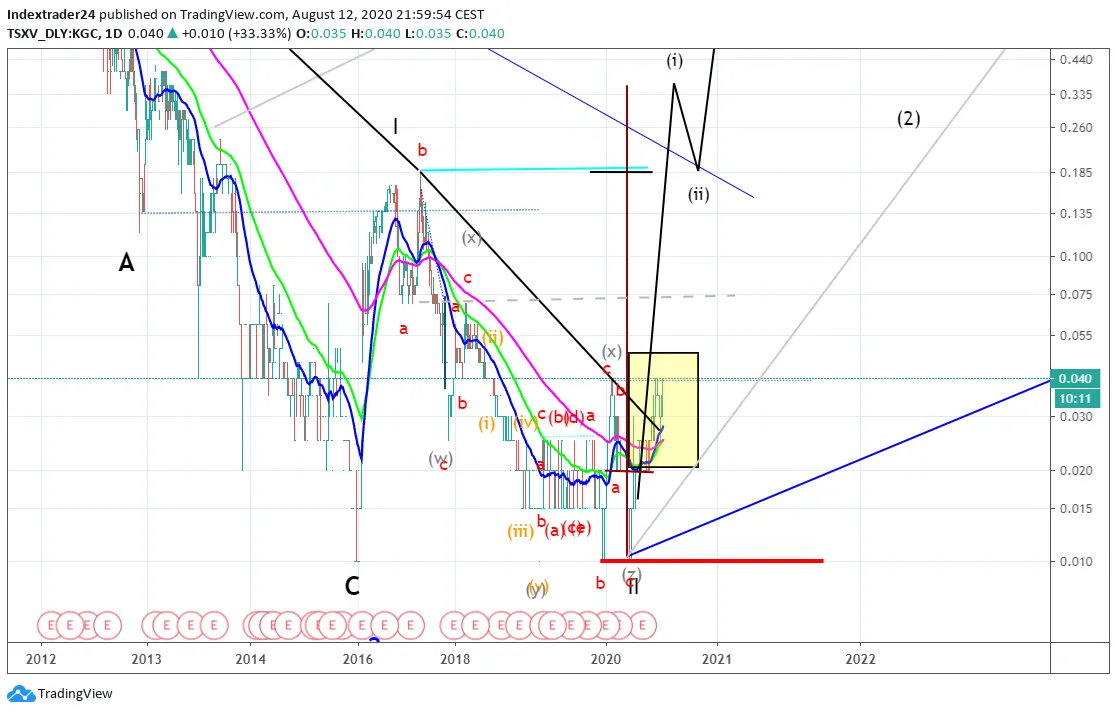 202008122200 Kestrel Gold 50200 MDA bullish cross over.png