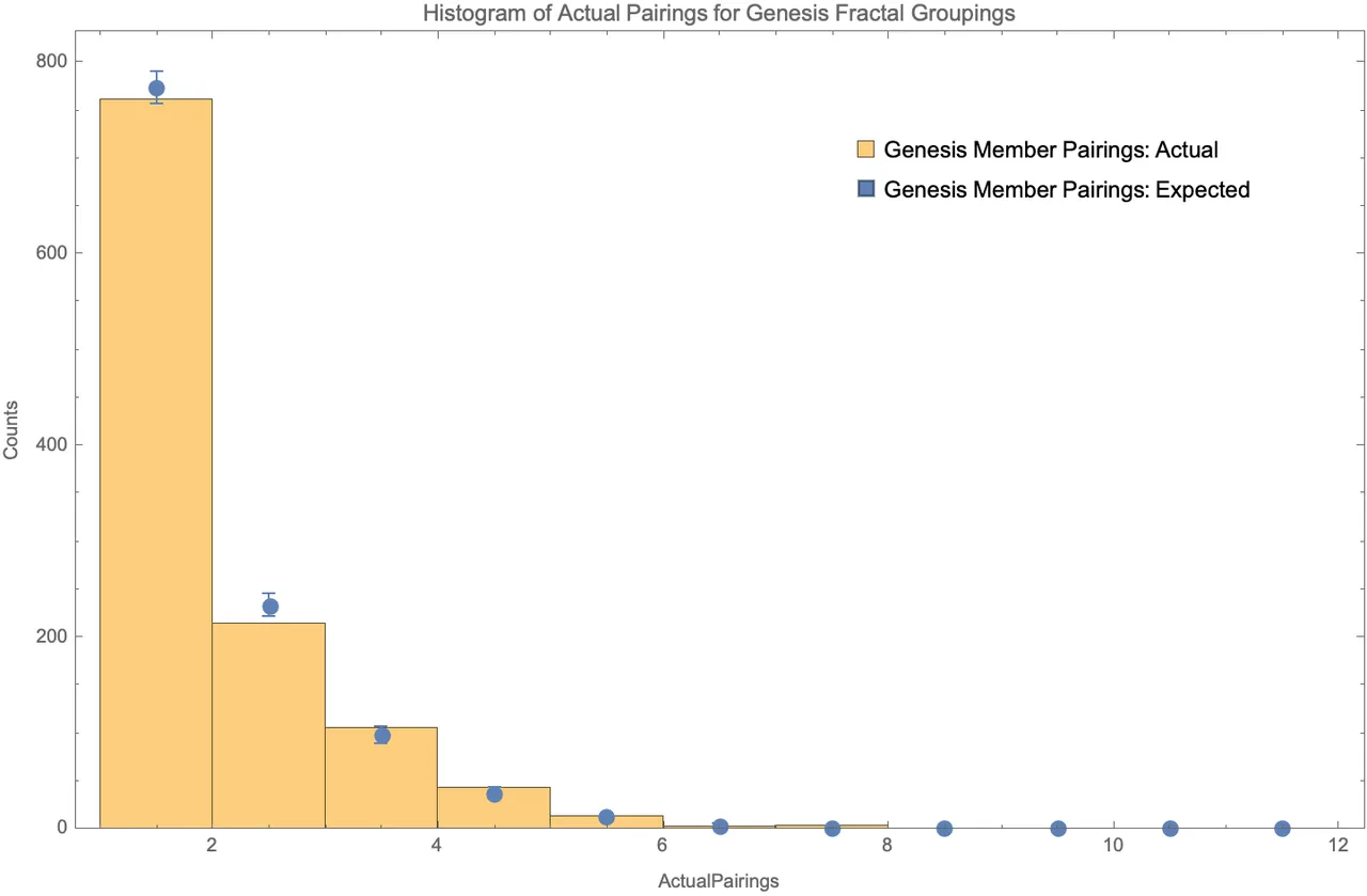 histogram_of_actual_participant_groupings_overlayed_with_monte_carlo.png
