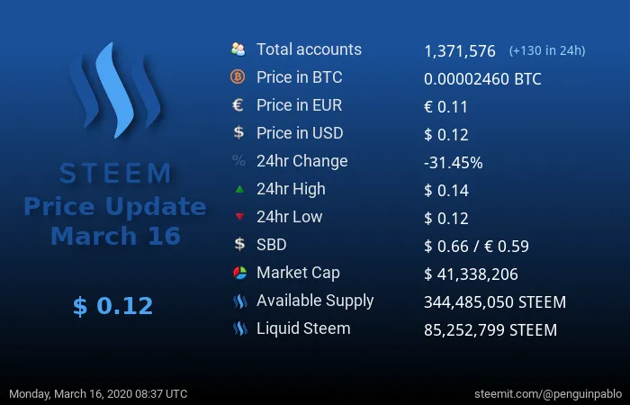 Steem Price Update.png