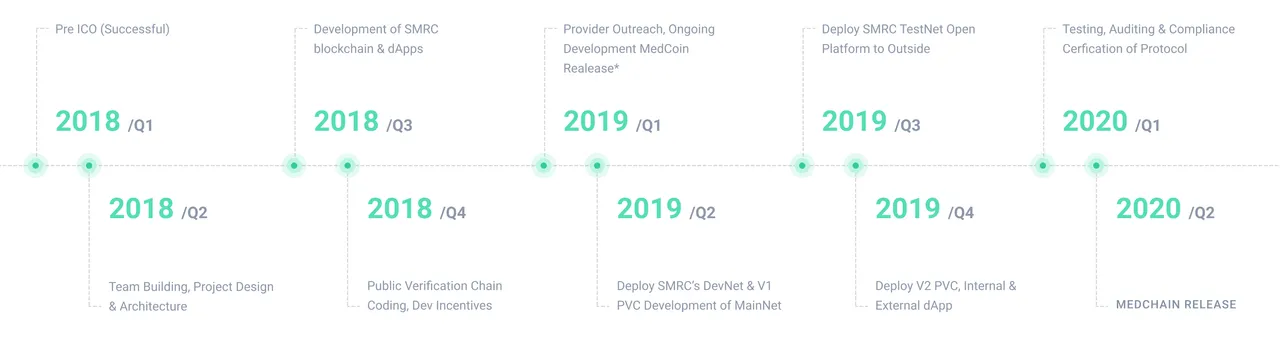 Medchain roadmap 2.png