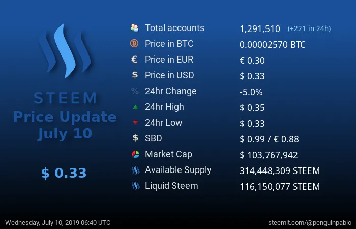 Steem Price Update.png