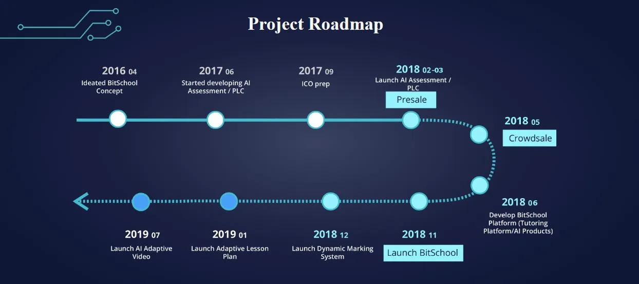 BitSchool Road Map.JPG