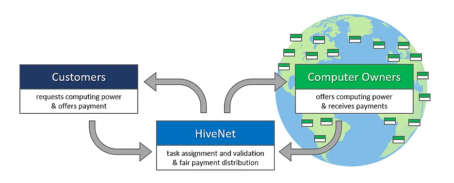 hivenet cara kerja.png