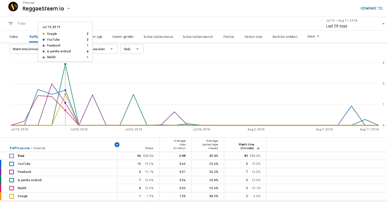 YouTubeTrafficJuly2019.png
