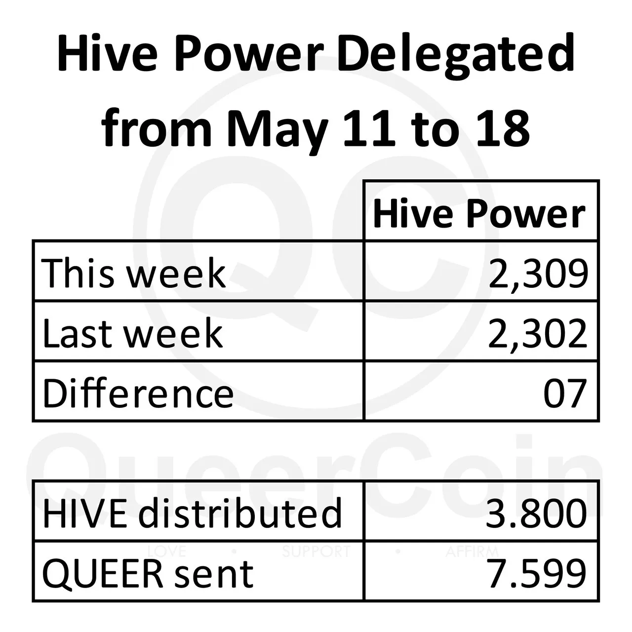 HP delegated to queercoin from May 11 to 18