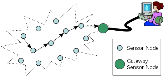 wireless sensor network illustration