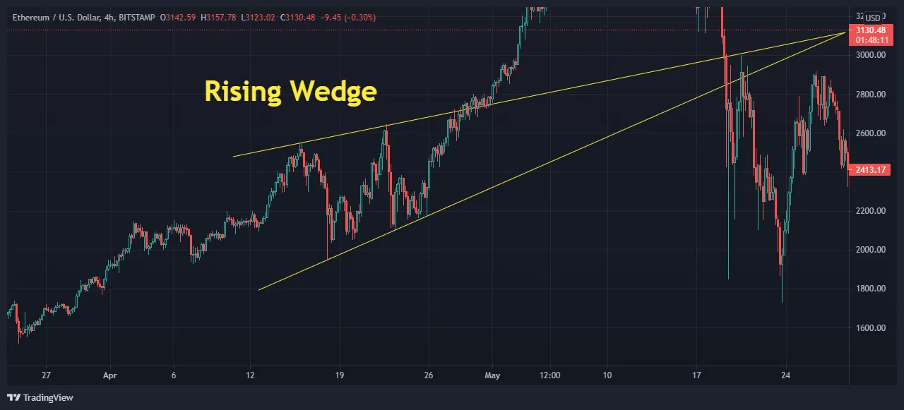 8.a.rising-wedge-eth-candle.png