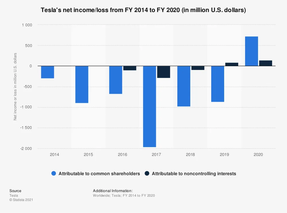 teslasnetincome20142020.png