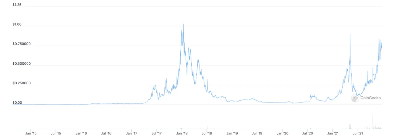 Syscoin (SYS) price chart from CoinGecko.