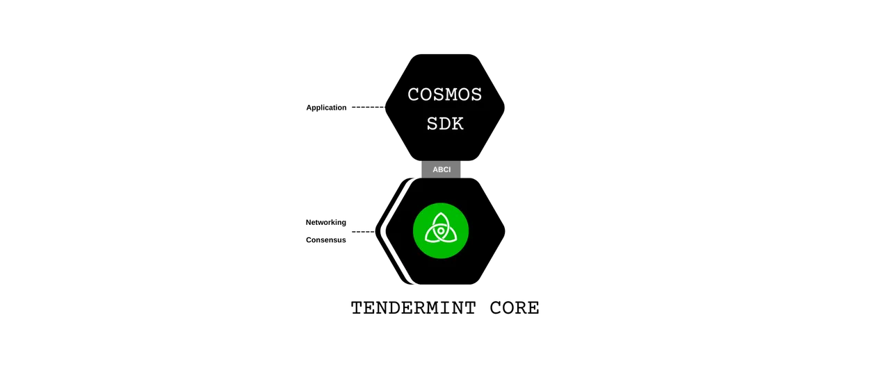 Our first diagram showing how Cosmos (ATOM) works.