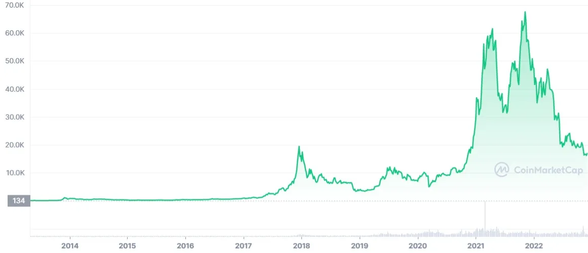 BTC_ALL_graph_coinmarketcap.jpg