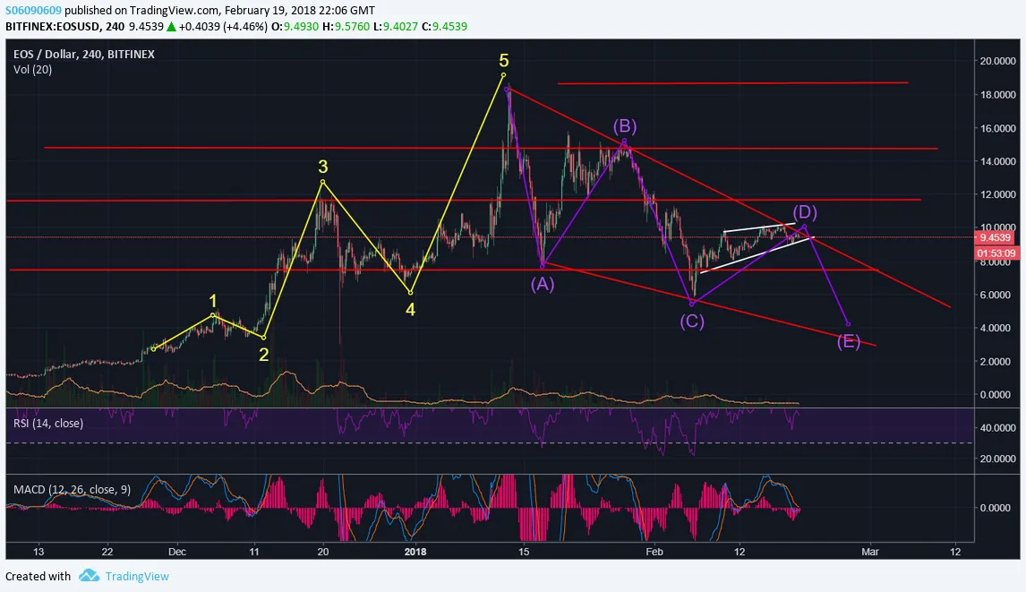 EOS.USD elliot pattern.png