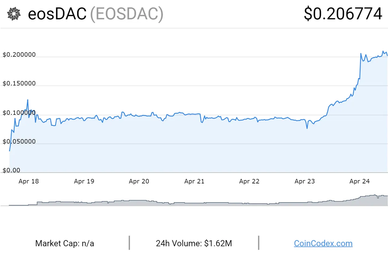 coincodex.com-eosDAC-graph.png