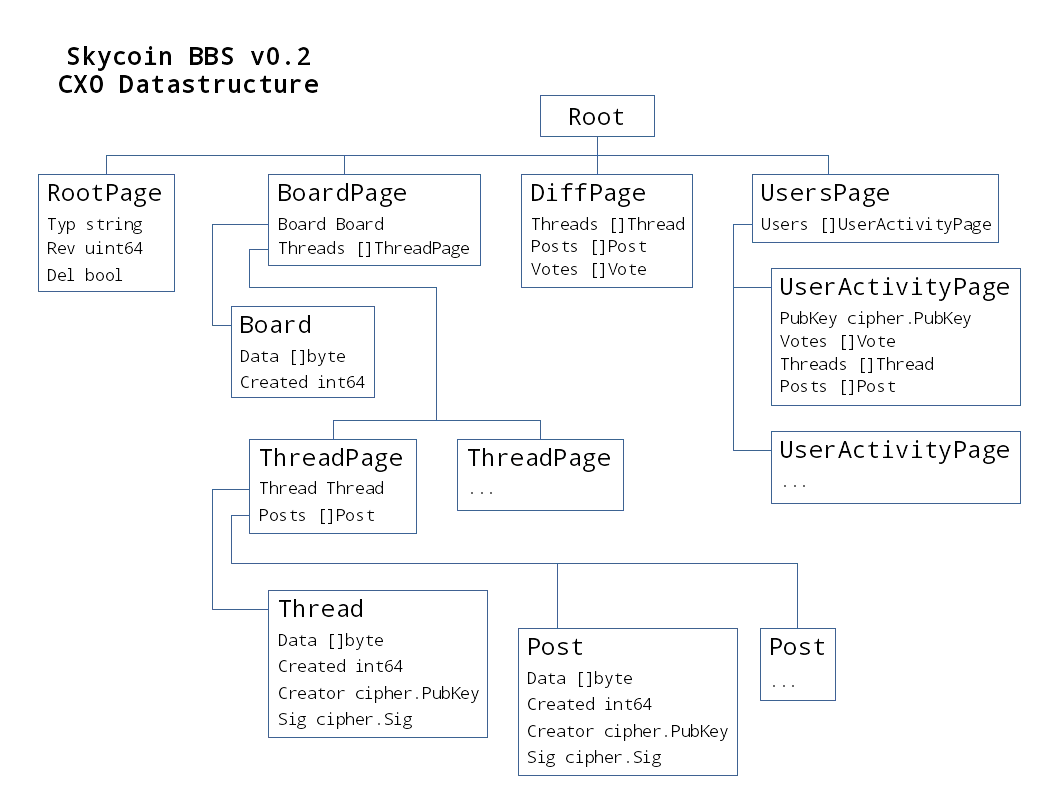 bbs_cxo_datastructure_v0.2.png