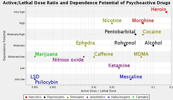 Drug_danger_and_dependence.png