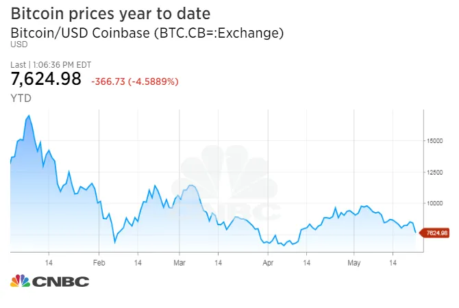 1527095540_BTC.CB=_chart.jpg