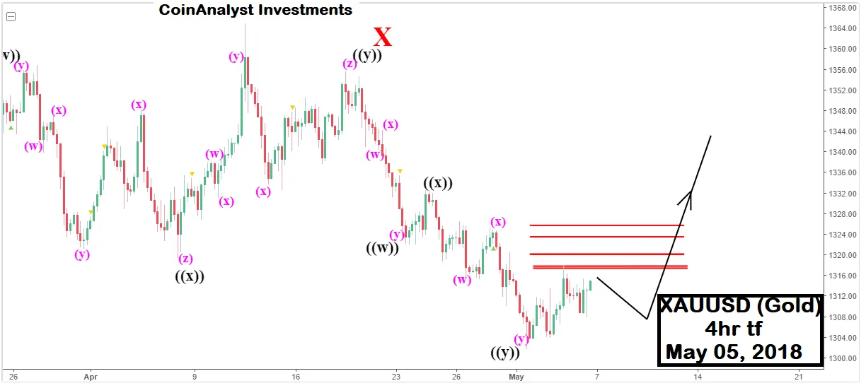 GOld 4hr tf Analysis.png