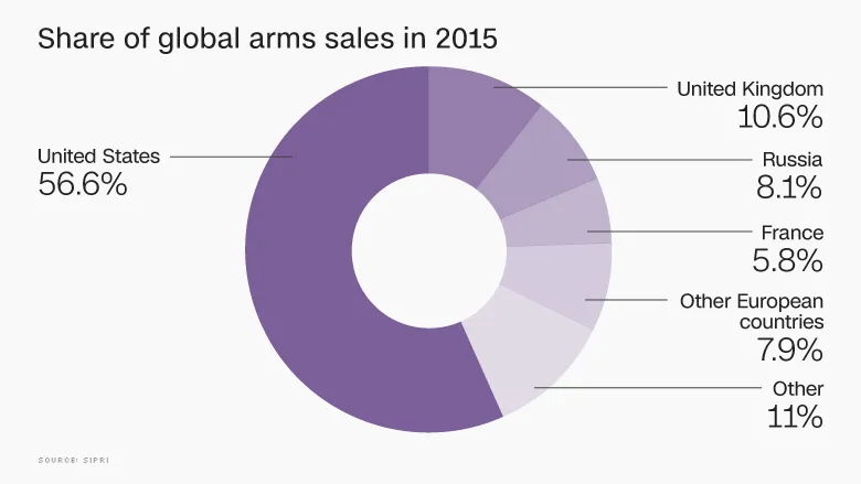cnn money sales arms.jpg