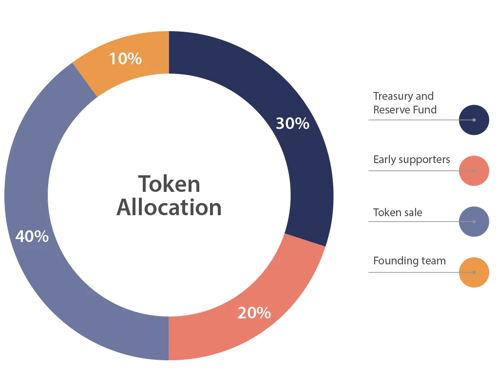 token allocation chart.png