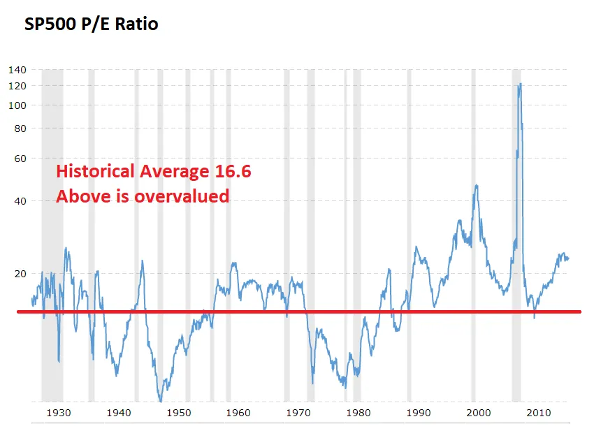 PErartio average SP500.png