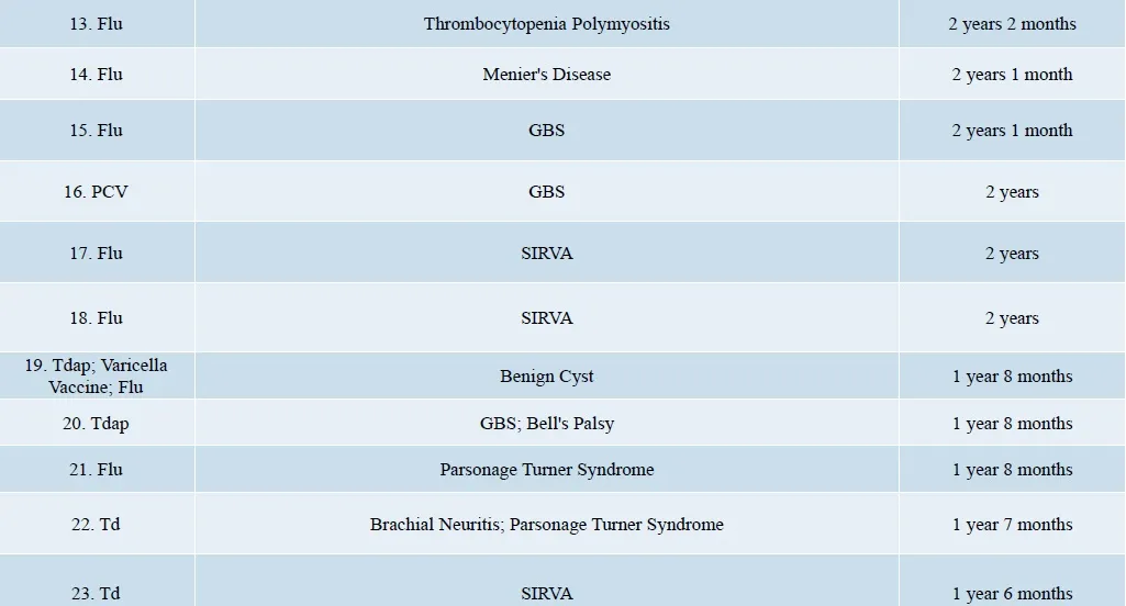 DOJ Vaccine Injuries Report 3.18 page 2