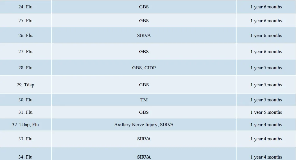 DOJ Vaccine Injuries Report 3.18 page 3