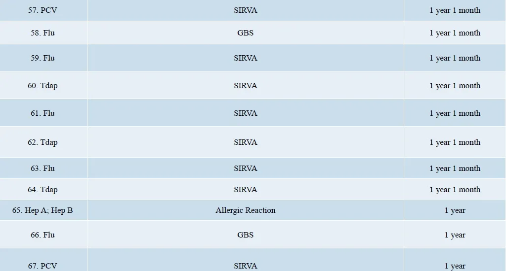 DOJ Vaccine Injuries Report 3.18 page 6