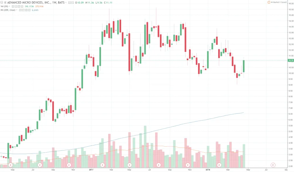 Jesse Livermore Strategie Beispiel AMD