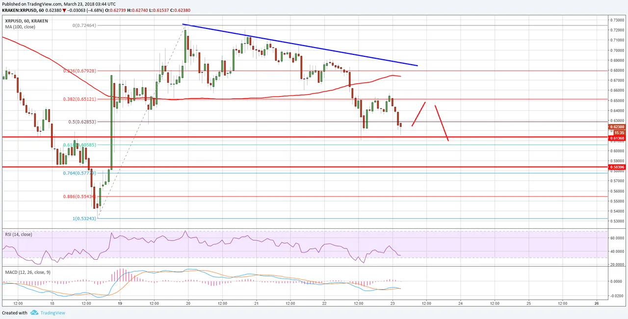 Ripple-Price-Technical-Analysis-–-Can-XRPUSD-Hold-0.6100ripple-price-technical-analysis-can-xrp-usd-hold-0-6100.png