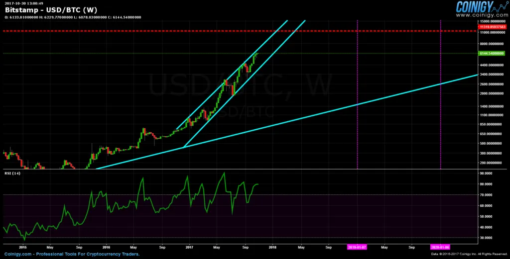 BTC Trendlinie bis 2019 & 2020