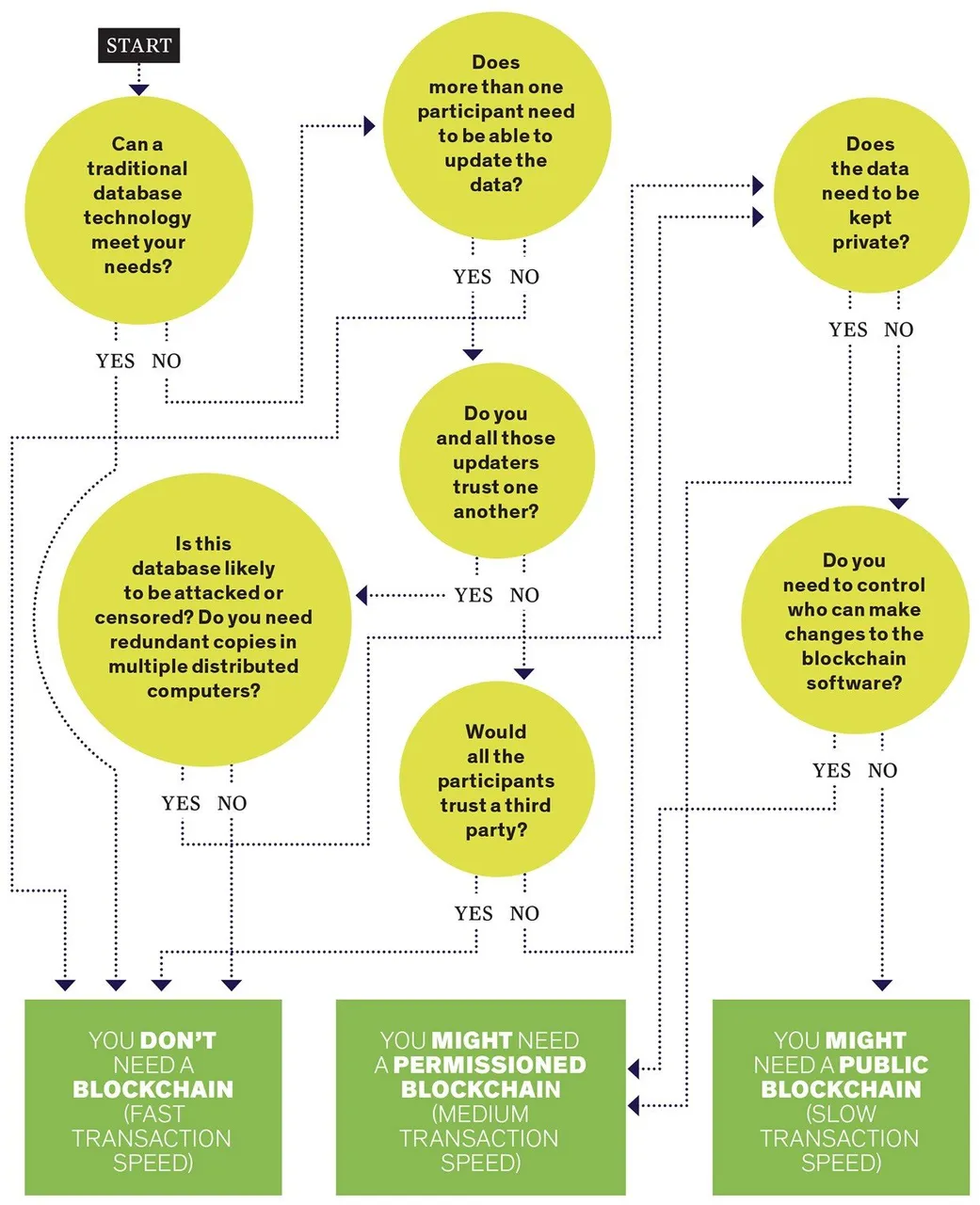 blockchain, how does it work?