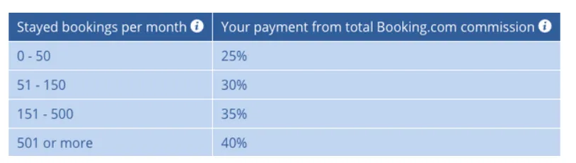 How to Make Money with Booking.com