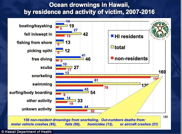 Visitors of Hawaii often die in snorkeling accidents.