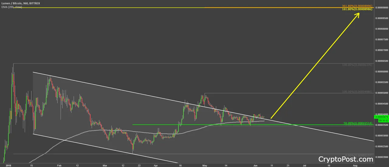 stellar luments coin cryptocurrency xlmbtc forecast prediction.png