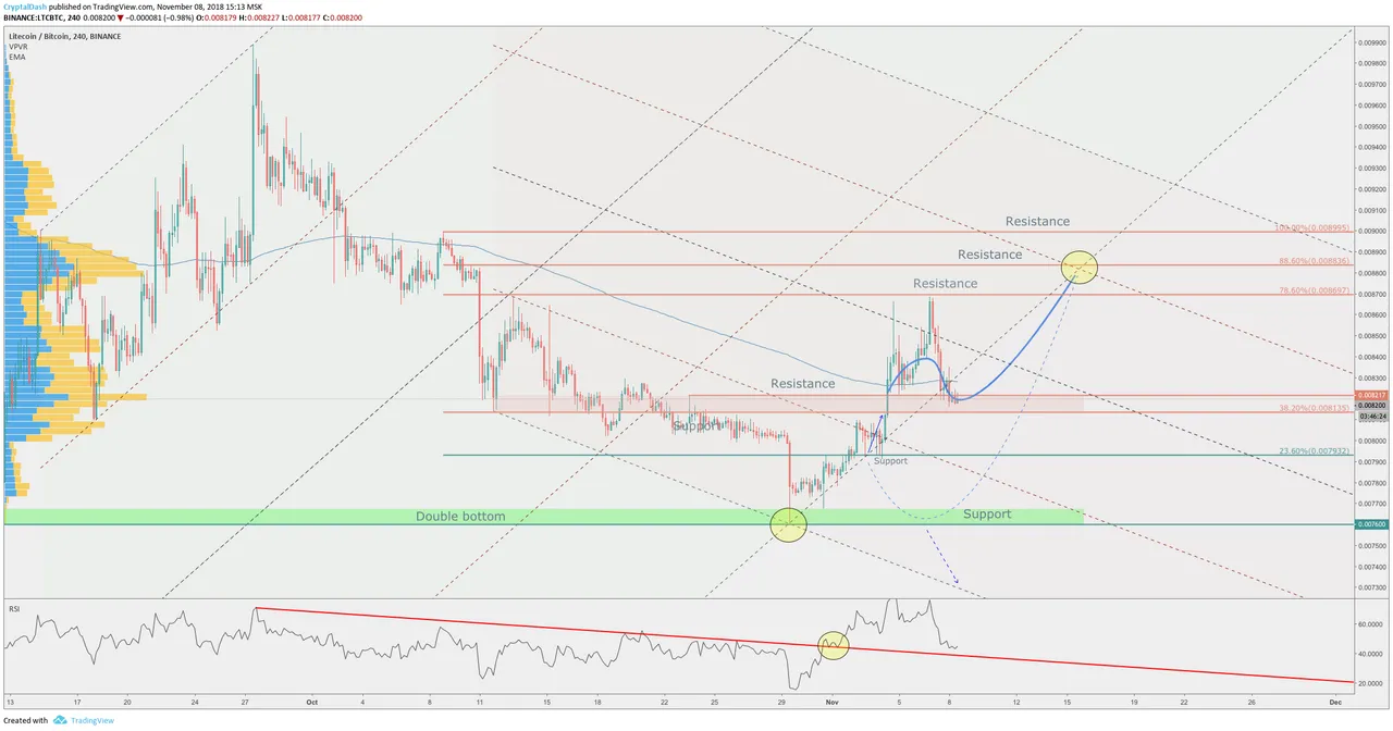 Litecoin wide range trading might result in more gains 2.png