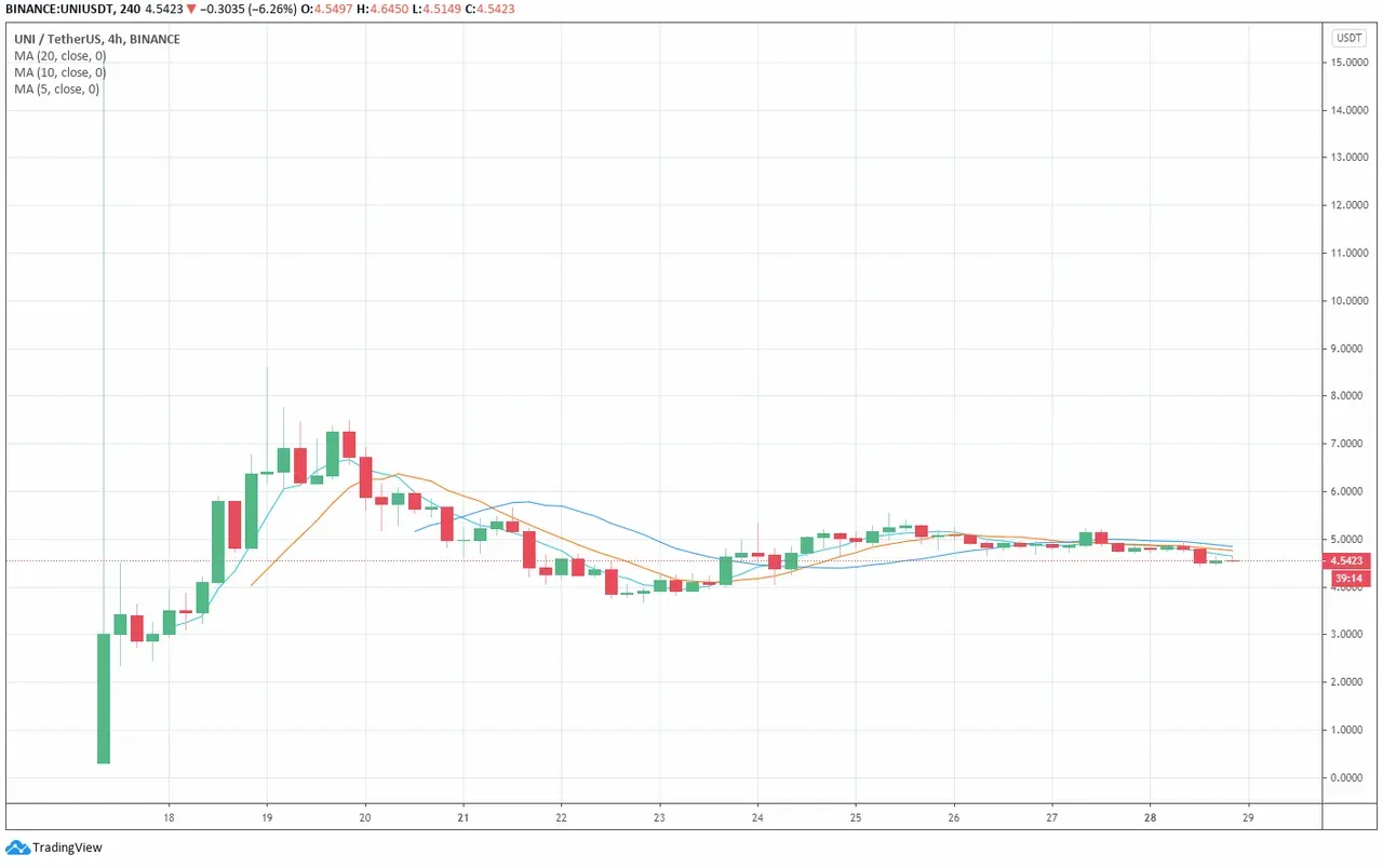 UNI's 4-hour price chart Source: TradingView.com