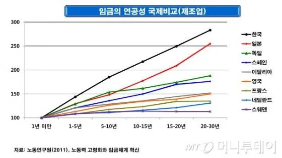 국가별 임금 연공성.jpg